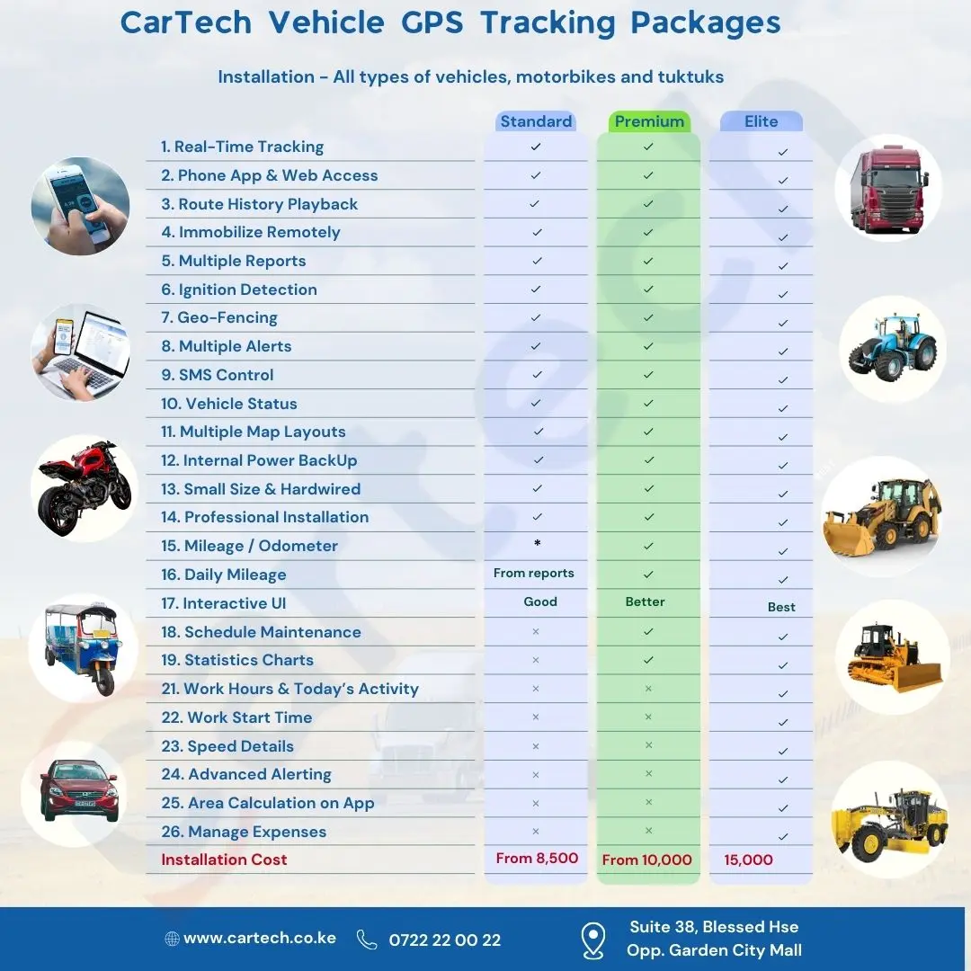 What is the cost of car tracking in Kenya? Car tracking installation cost in Kenya starts from Ksh 8,500.00. We have a wide range of tracking plans to suit all your needs and budget. Car Tracking Packages in Kenya Features and cost of each car tracking package. Transparent pricing without any hidden charges. All GPS tracking packages are ideal for all types of assets and vehicles.